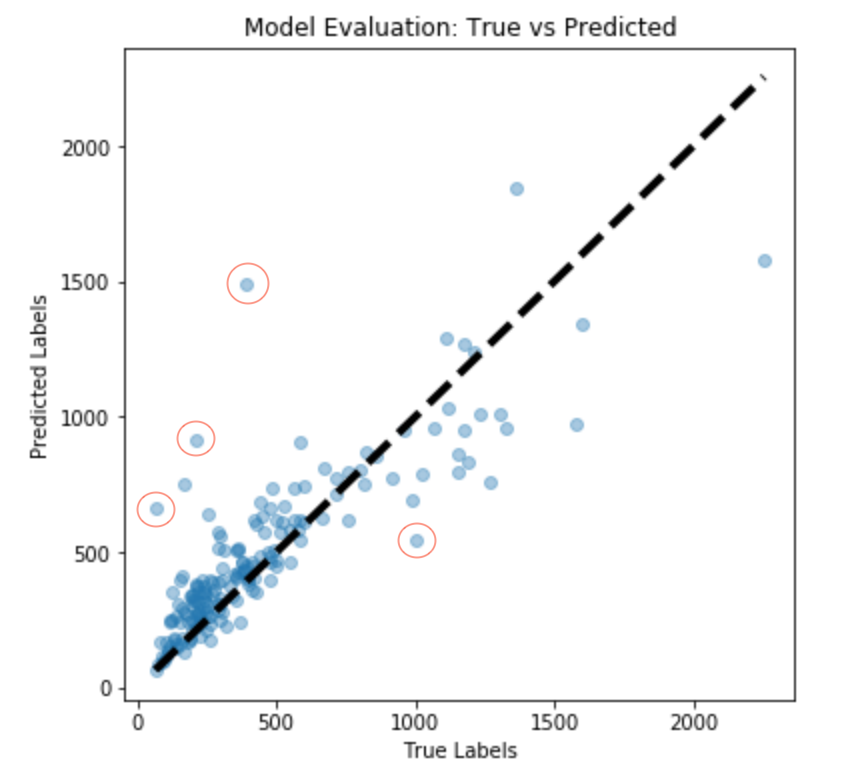Test set performance