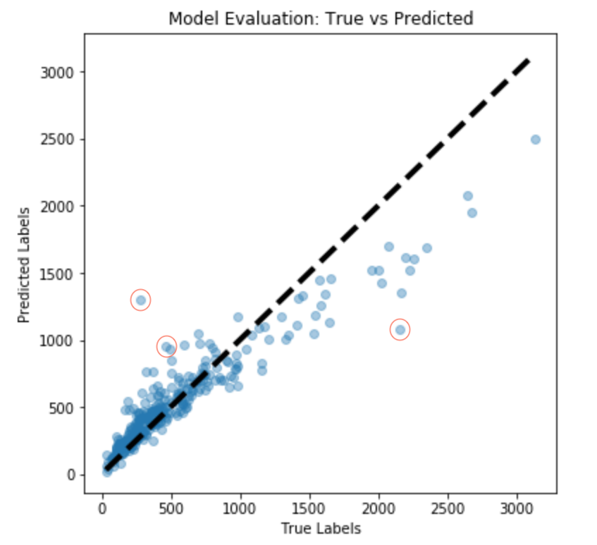 Train set performance