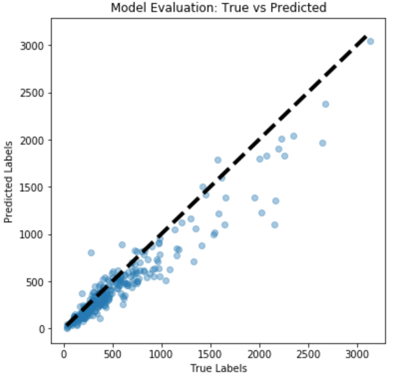 Train set performance (Decoder)